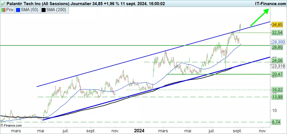 Analyse technique du cours de l’action Palantir